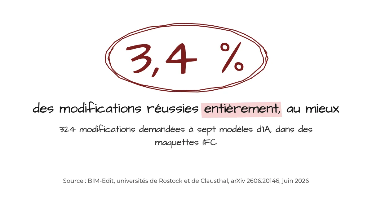 Chiffre : au mieux 3,4 % des modifications réussies entièrement, sur 324 modifications demandées à sept modèles d'IA dans des maquettes au format IFC. Source : BIM-Edit, arXiv 2606.20146.