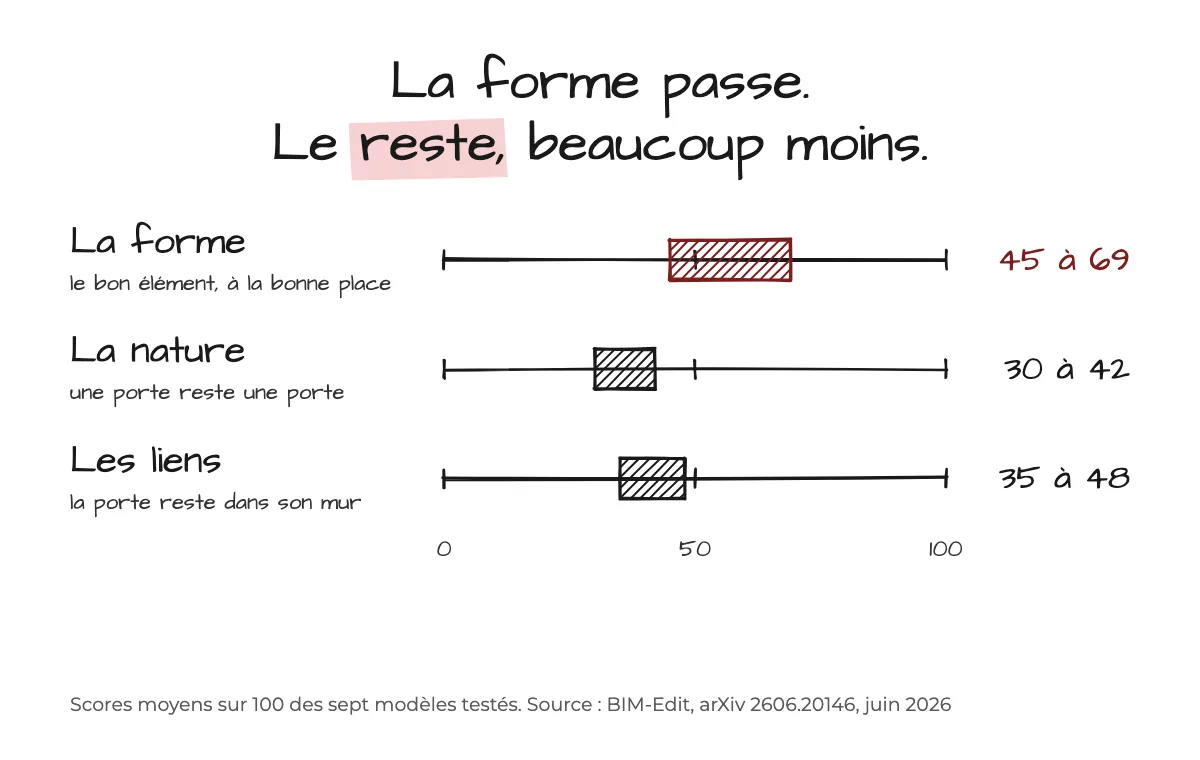 Tableau : les trois critères de BIM-Edit et les scores moyens des sept modèles, sur 100. La forme, de 45 à 69. La nature, de 30 à 42. Les liens, de 35 à 48.