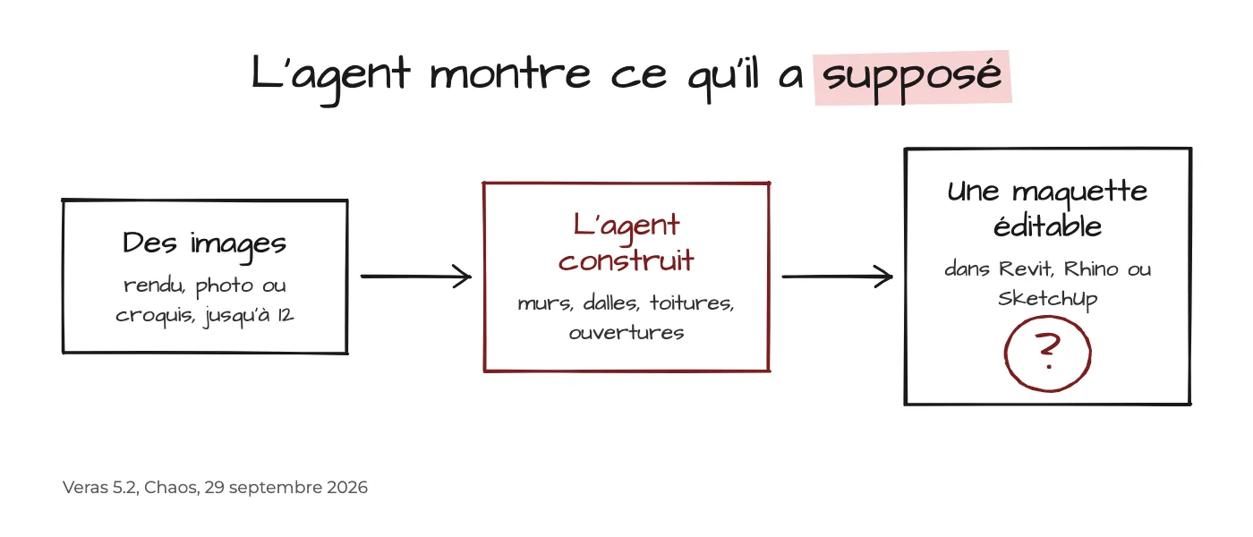 Schéma : des images, rendu, photo ou croquis, jusqu'à douze ; l'agent construit murs, dalles, toitures et ouvertures dans Revit, Rhino ou SketchUp ; il en sort une maquette éditable, avec un point d'interrogation partout où il a dû deviner.