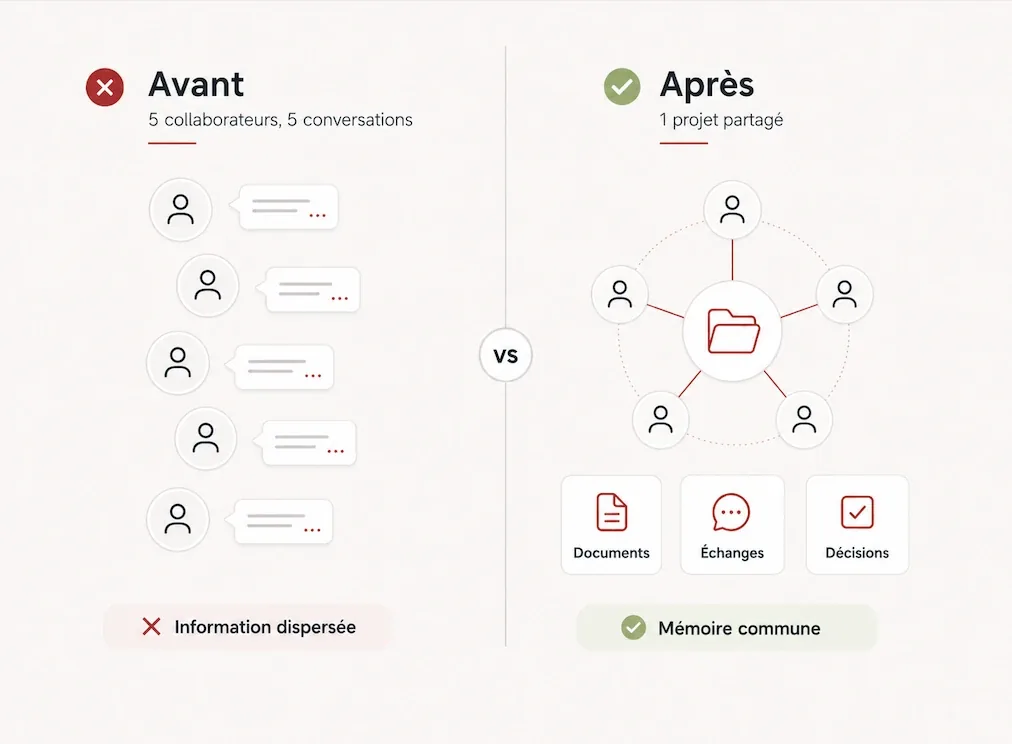 Avant : cinq collaborateurs, cinq conversations, information dispersée. Après : un projet partagé, documents, échanges et décisions réunis, mémoire commune.