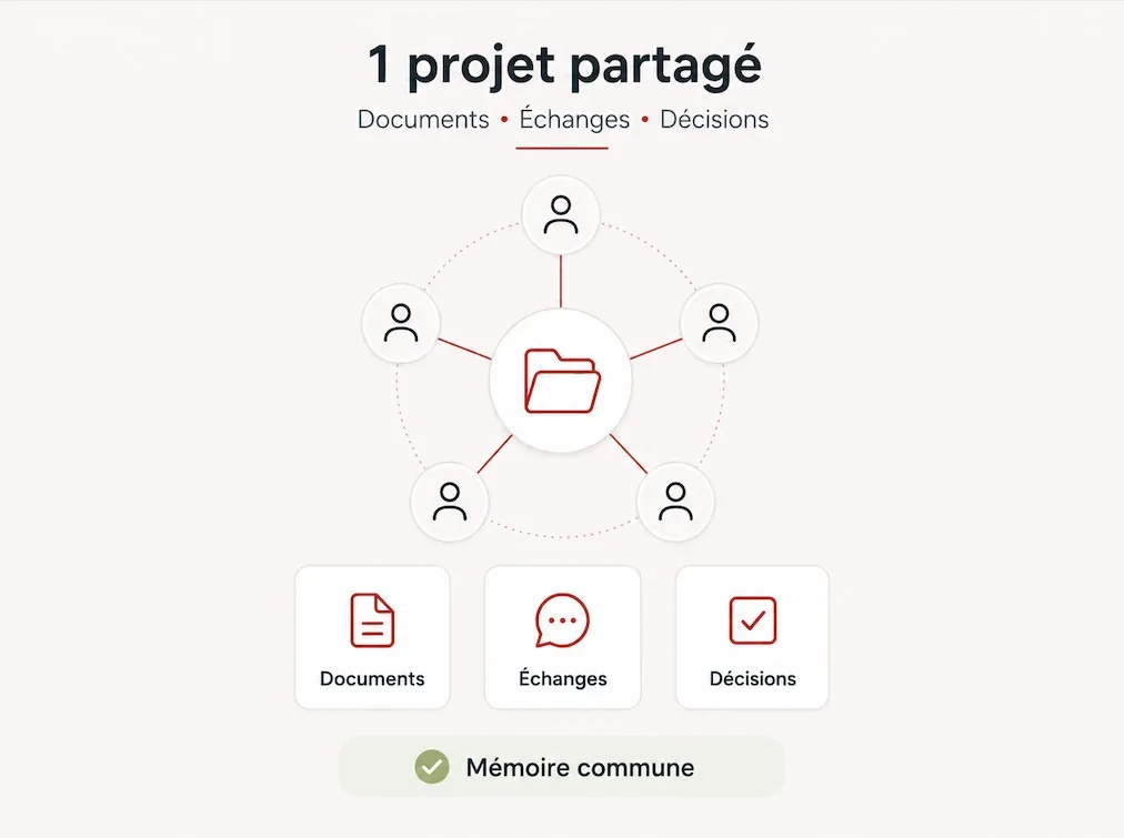Un projet partagé au centre, relié à cinq collaborateurs ; en dessous, documents, échanges et décisions ; mémoire commune.